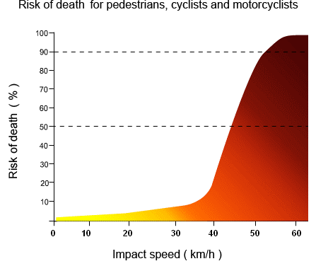Risk of death based on impact speed