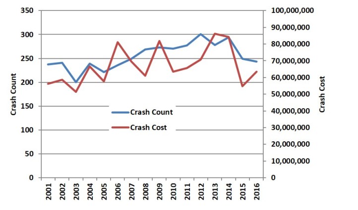 CrashCostChart